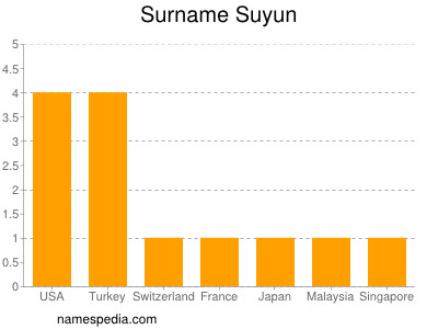 Surname Suyun