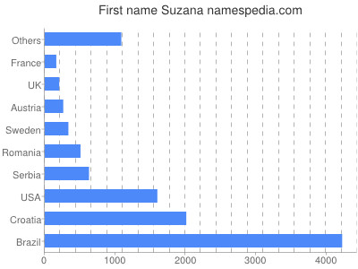 Given name Suzana