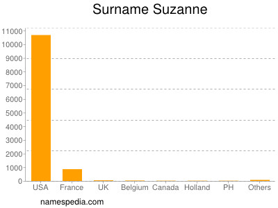 Surname Suzanne