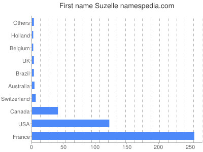Given name Suzelle