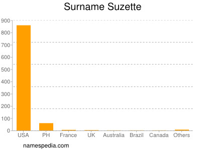 Surname Suzette