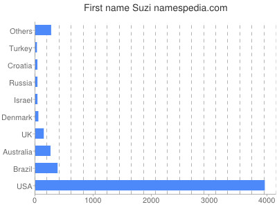 Given name Suzi