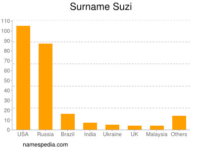 Surname Suzi