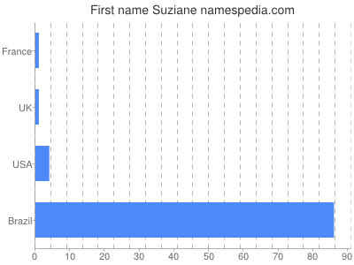 Given name Suziane