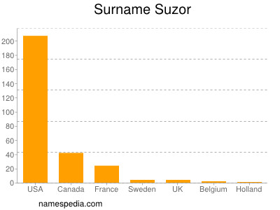 Surname Suzor