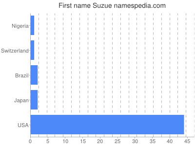 Given name Suzue