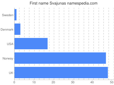Given name Svajunas