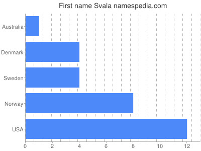 Given name Svala
