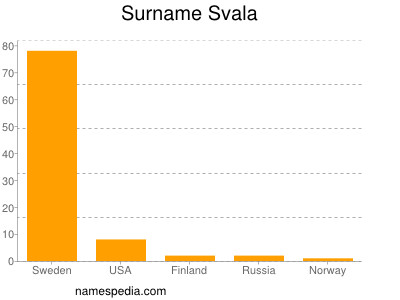 Surname Svala