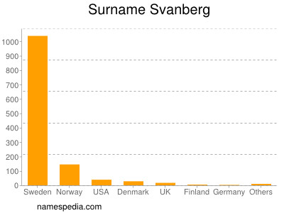 Surname Svanberg