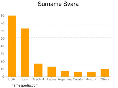 Surname Svara