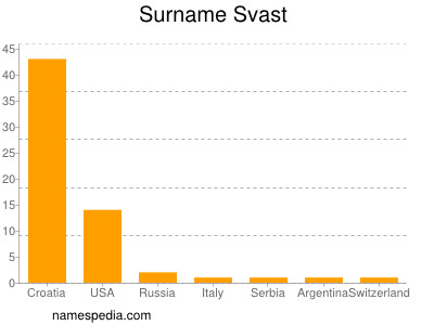 Surname Svast