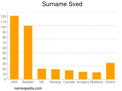 Surname Sved