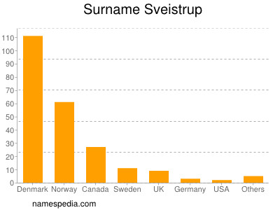 Surname Sveistrup