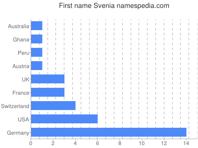 Given name Svenia