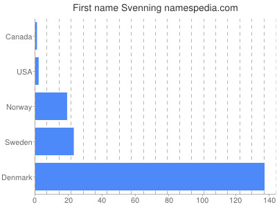 Given name Svenning