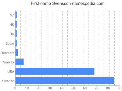Given name Svensson