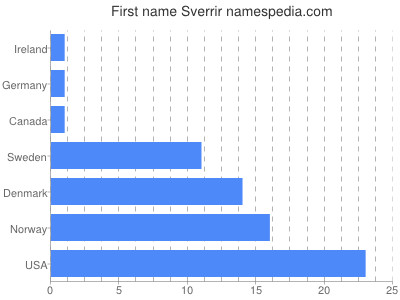 Given name Sverrir