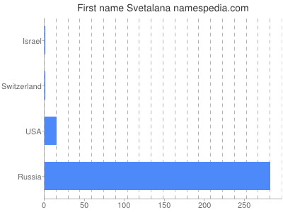 Given name Svetalana