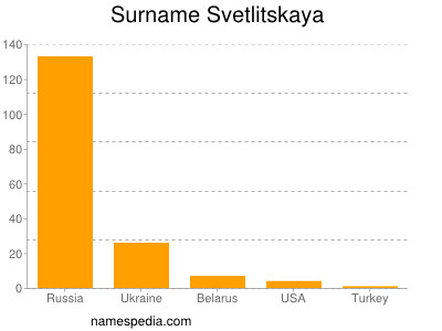 Surname Svetlitskaya