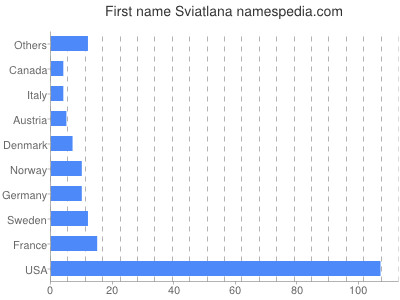 Given name Sviatlana