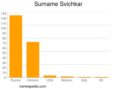 Surname Svichkar