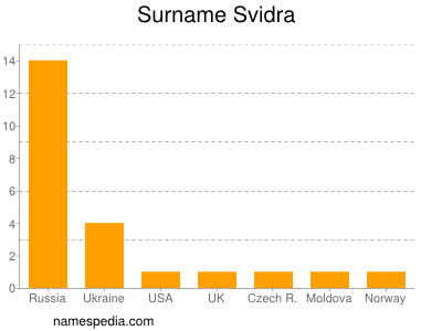 Surname Svidra
