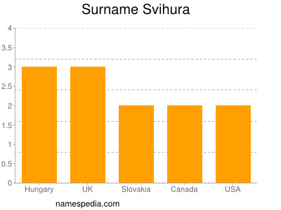 Surname Svihura