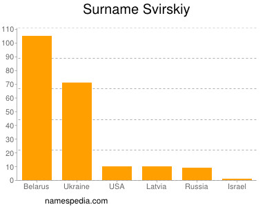 Surname Svirskiy