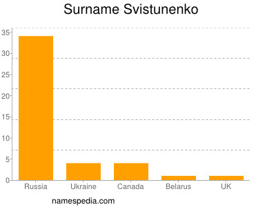 Surname Svistunenko