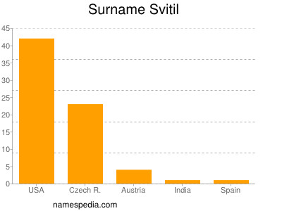 Surname Svitil