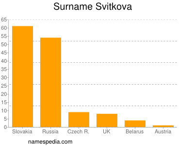 Surname Svitkova