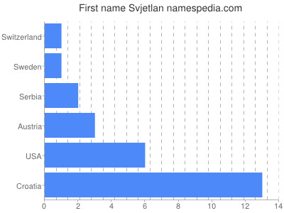 Given name Svjetlan