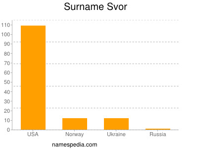 Surname Svor