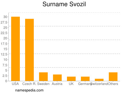 Surname Svozil