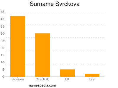 Surname Svrckova