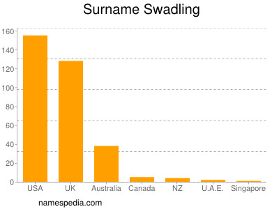 Surname Swadling