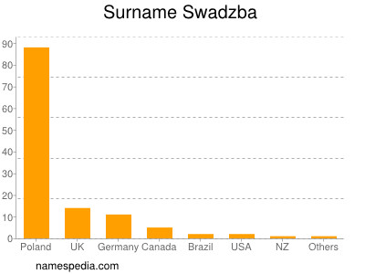 Surname Swadzba