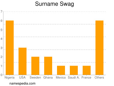 Surname Swag