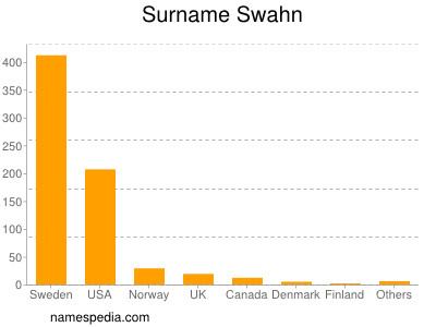 Surname Swahn