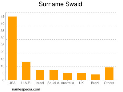 Surname Swaid