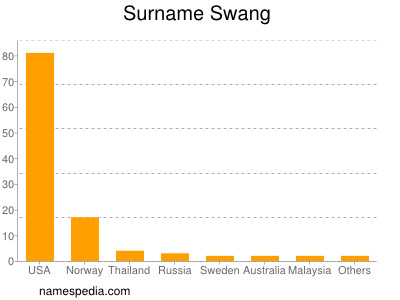 Surname Swang
