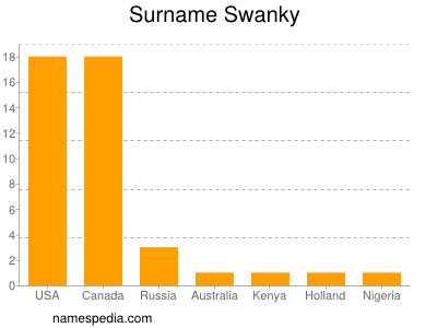 Surname Swanky
