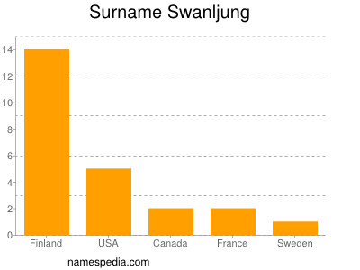 Surname Swanljung