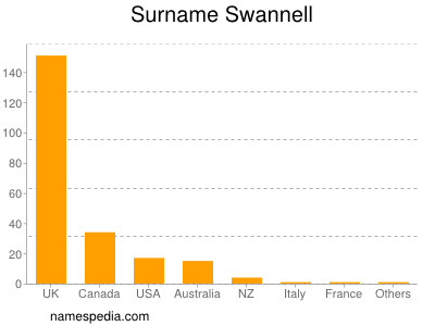 Surname Swannell