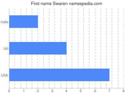 Given name Swaren
