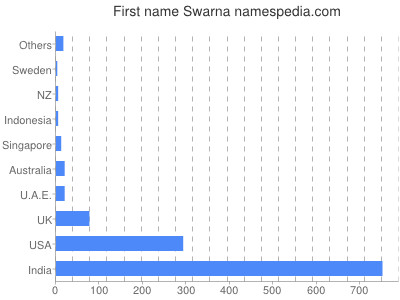 Given name Swarna