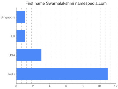 Given name Swarnalakshmi