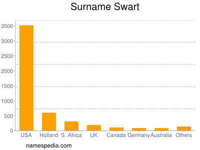 Surname Swart