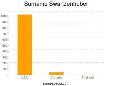 Surname Swartzentruber